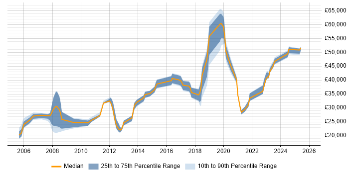 Salary distribution trend for jobs in Leeds citing iManage