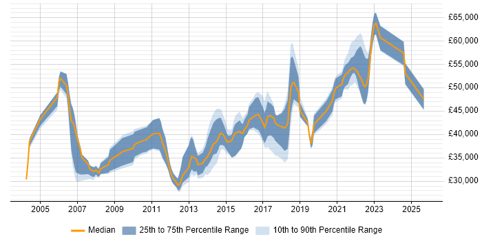 Salary distribution trend for jobs in Leeds citing Impact Analysis