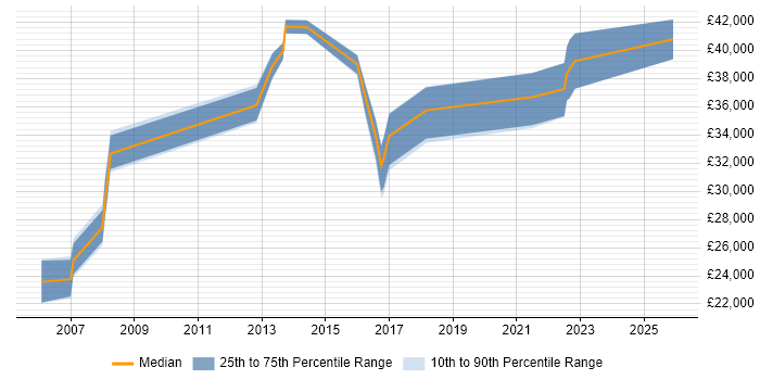 Salary distribution trend for Implementation Specialist job vacancies in Leeds