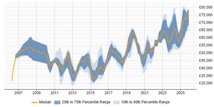Salary distribution trend for jobs in Leeds citing Incident Response