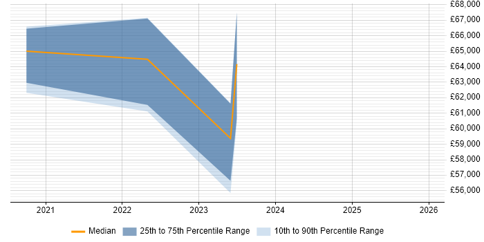 Salary distribution trend for jobs in Leeds citing Inclusive Design