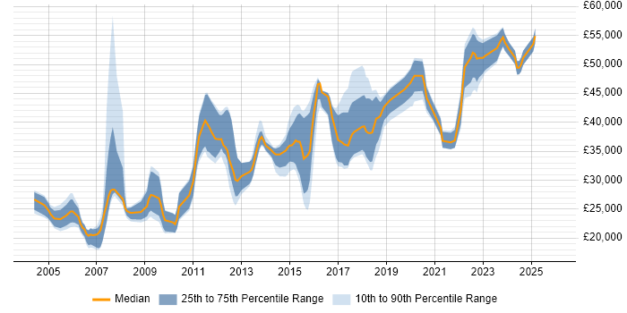 Salary distribution trend for Information Analyst job vacancies in Leeds