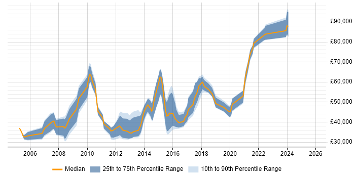 Salary distribution trend for jobs in Leeds citing Information Architecture