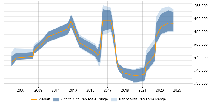 Salary distribution trend for jobs in Leeds citing Information Assurance