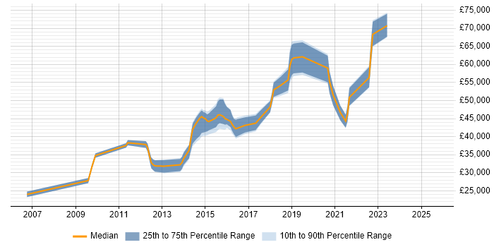 Salary distribution trend for Information Officer job vacancies in Leeds Salary distribution trend for Information Officer job vacancies in Leeds