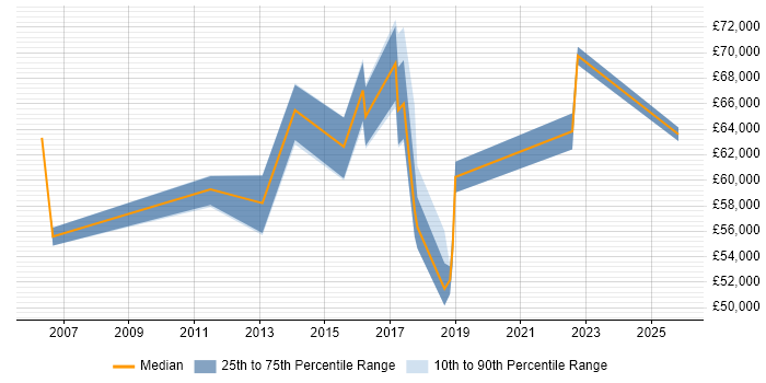 Salary distribution trend for Information Risk Manager job vacancies in Leeds