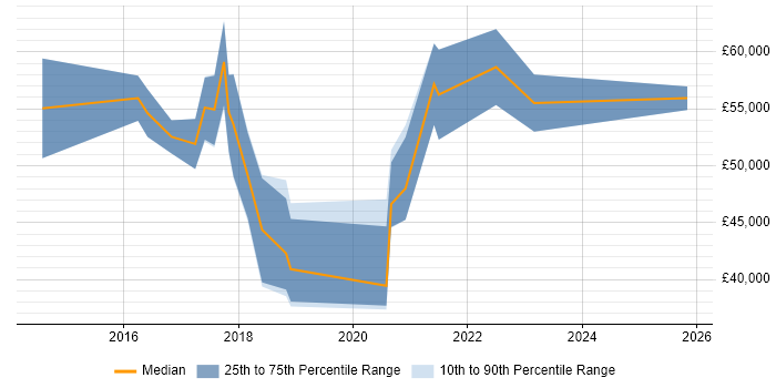Salary distribution trend for jobs in Leeds citing Information Security Governance