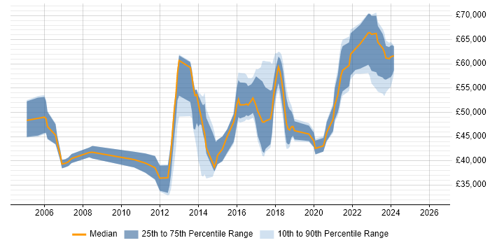 Salary distribution trend for jobs in Leeds citing Information Security Management