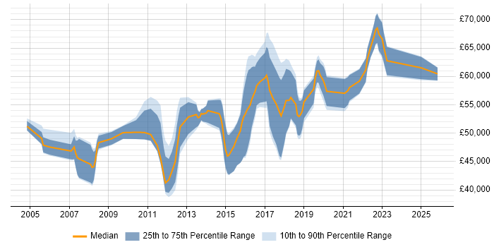 Salary distribution trend for Information Security Manager job vacancies in Leeds