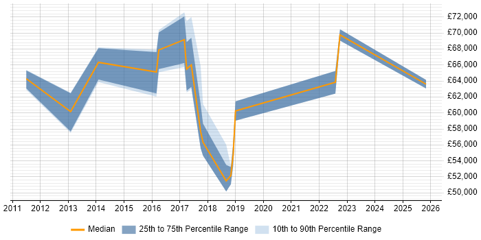 Salary distribution trend for Information Security Risk Manager job vacancies in Leeds