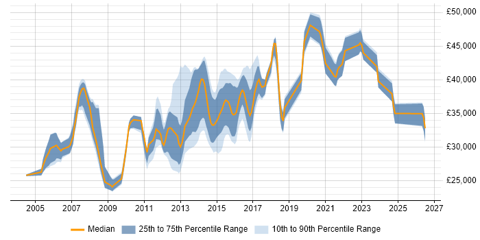 Salary distribution trend for Infrastructure Analyst job vacancies in Leeds