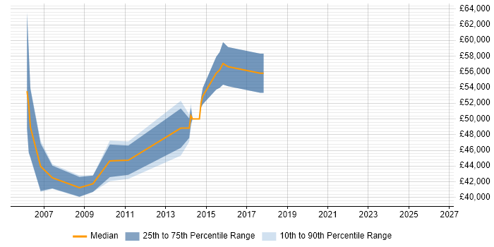 Salary distribution trend for Infrastructure Designer job vacancies in Leeds