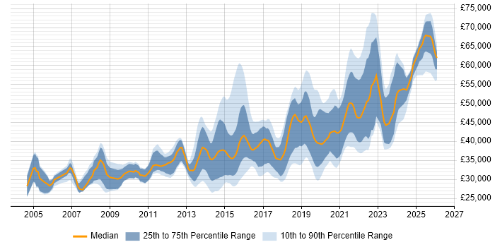 Salary distribution trend for Infrastructure Engineer job vacancies in Leeds