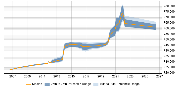 Salary distribution trend for jobs in Leeds citing Infrastructure Monitoring
