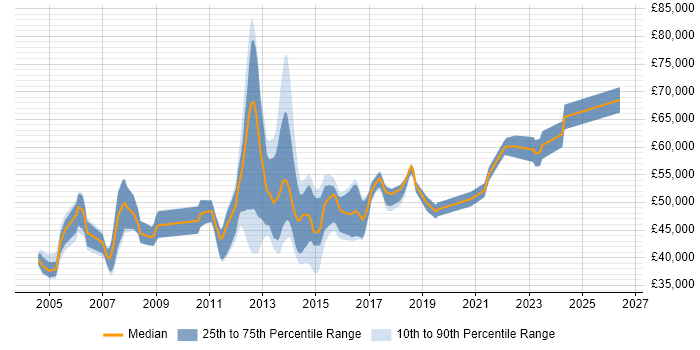 Salary distribution trend for Infrastructure Project Manager job vacancies in Leeds