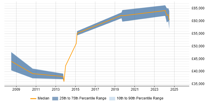 Salary distribution trend for Infrastructure Security Specialist job vacancies in Leeds