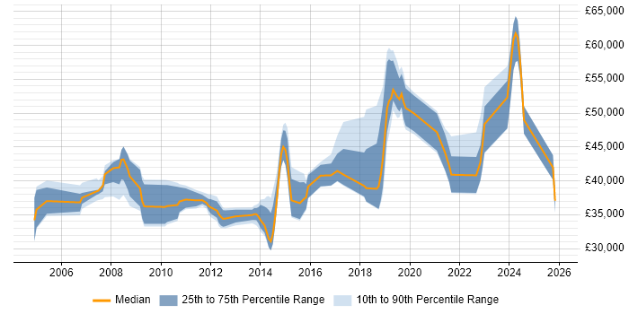 Salary distribution trend for Infrastructure Specialist job vacancies in Leeds