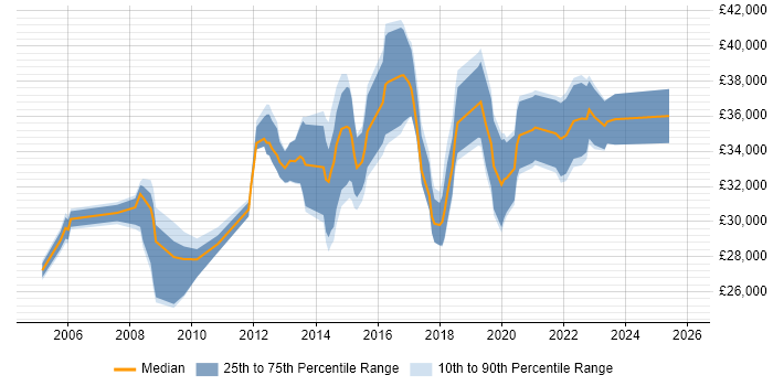 Salary distribution trend for Infrastructure Support Engineer job vacancies in Leeds