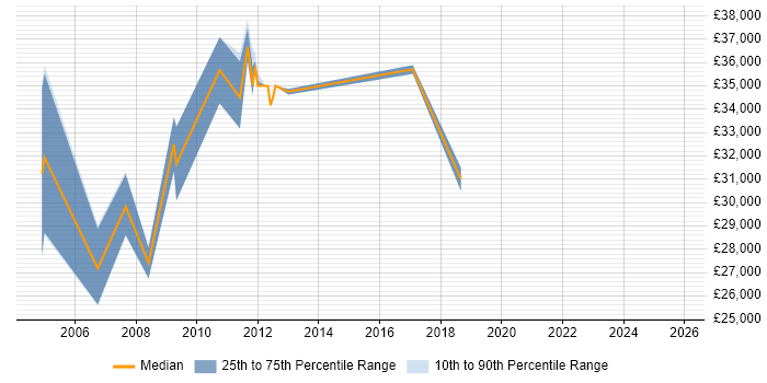 Salary distribution trend for Infrastructure Support Specialist job vacancies in Leeds
