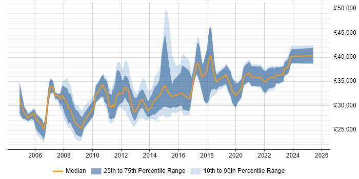 Salary distribution trend for Infrastructure Support job vacancies in Leeds