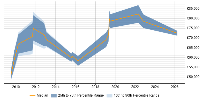 Salary distribution trend for jobs in Leeds citing Infrastructure Transformation