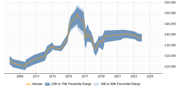 Salary distribution trend for Insight Analyst job vacancies in Leeds Salary distribution trend for Insight Analyst job vacancies in Leeds