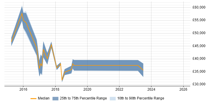 Salary distribution trend for Insight Data Analyst job vacancies in Leeds