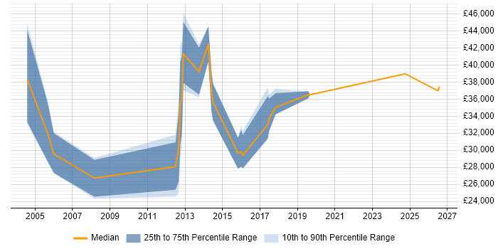 Salary distribution trend for jobs in Leeds citing Instructional Design