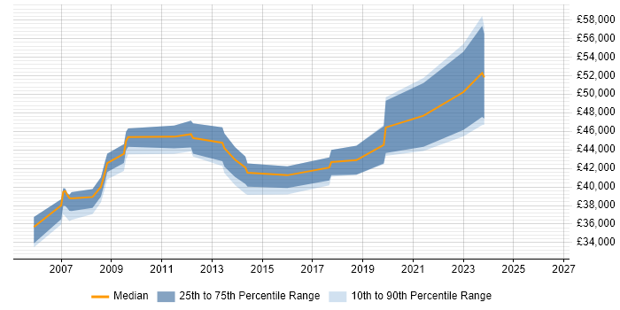 Salary distribution trend for Insurance Business Analyst job vacancies in Leeds