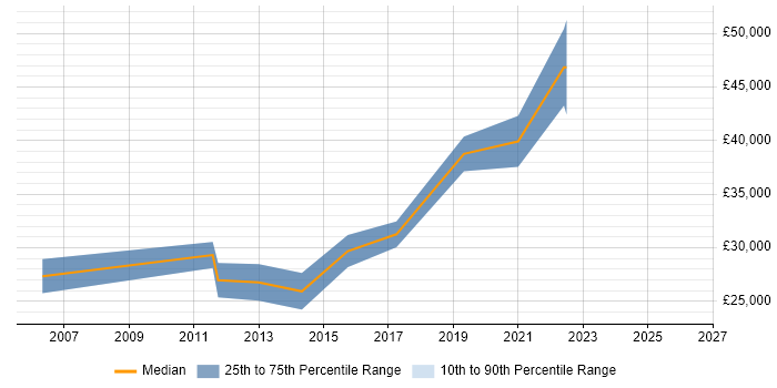 Salary distribution trend for jobs in Leeds citing Integrated Marketing