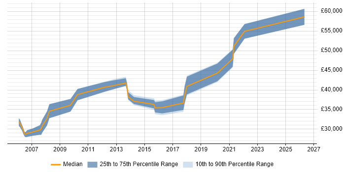 Salary distribution trend for Integration Analyst job vacancies in Leeds