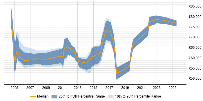 Salary distribution trend for Integration Architect job vacancies in Leeds