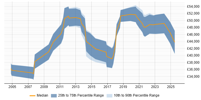 Salary distribution trend for Integration Developer job vacancies in Leeds
