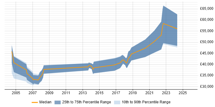 Salary distribution trend for Integration Engineer job vacancies in Leeds