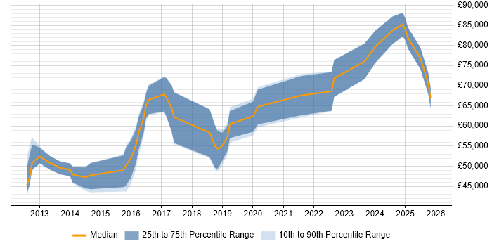 Salary distribution trend for jobs in Leeds citing Integration Patterns