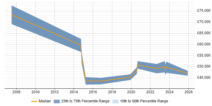 Salary distribution trend for Integration Specialist job vacancies in Leeds