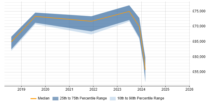 Salary distribution trend for jobs in Leeds citing Intelligent Automation Salary distribution trend for jobs in Leeds citing Intelligent Automation