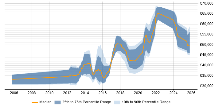 Salary distribution trend for jobs in Leeds citing Interaction Design
