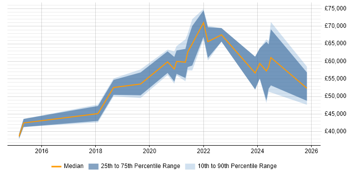 Salary distribution trend for Interaction Designer job vacancies in Leeds