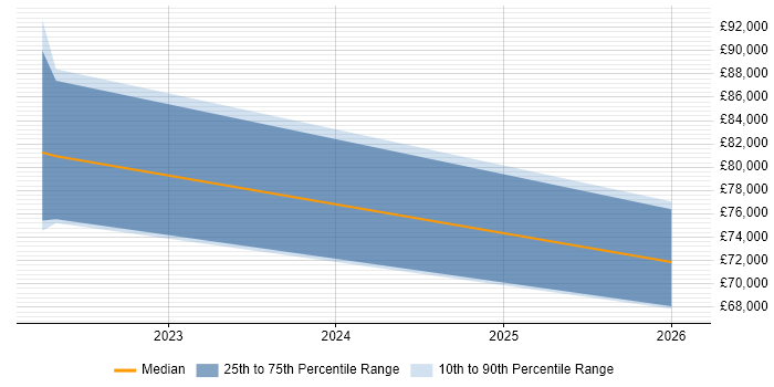 Salary distribution trend for jobs in Leeds citing Interactive Application Security Testing