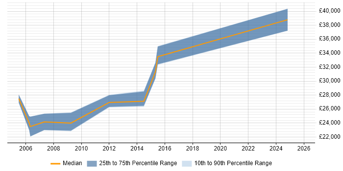 Salary distribution trend for jobs in Leeds citing Interactive Media
