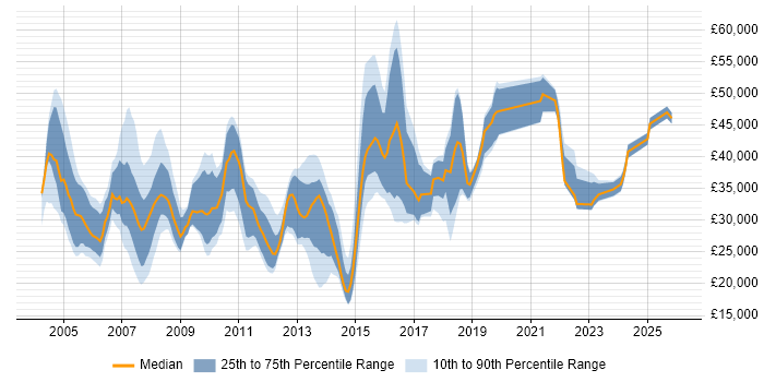 Salary distribution trend for jobs in Leeds citing Intranet