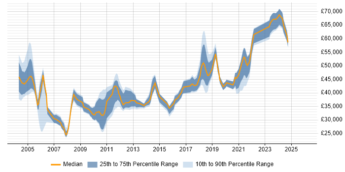Salary distribution trend for jobs in Leeds citing Intrusion Detection