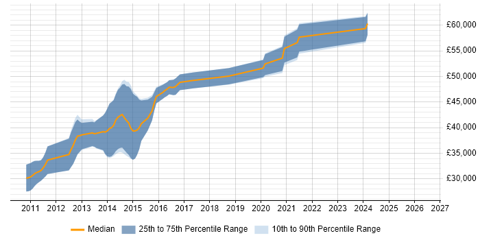 Salary distribution trend for jobs in Leeds citing Inversion of Control