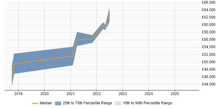 Salary distribution trend for IoT Developer job vacancies in Leeds