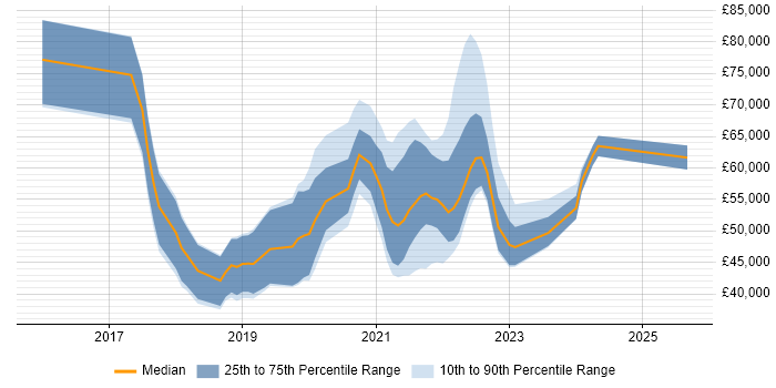 Salary distribution trend for jobs in Leeds citing IoT Salary distribution trend for jobs in Leeds citing IoT