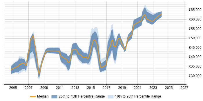 Salary distribution trend for jobs in Leeds citing IPsec