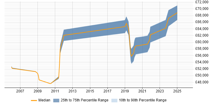 Salary distribution trend for jobs in Leeds citing (ISC)2 CCSP