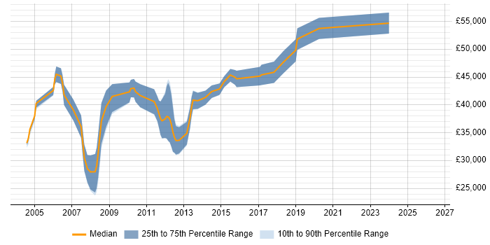 Salary distribution trend for jobs in Leeds citing ISEB Practitioner