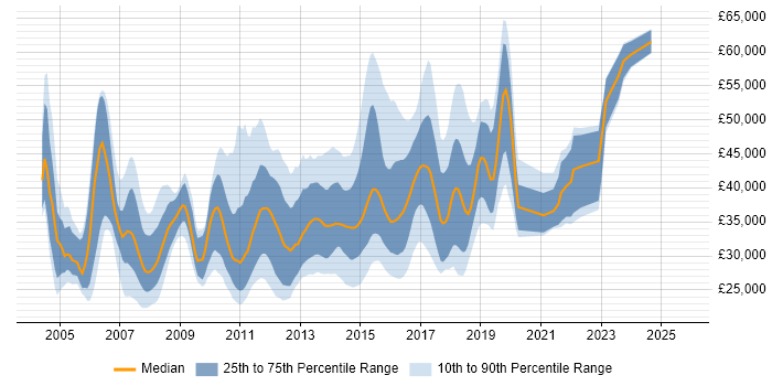 Salary distribution trend for jobs in Leeds citing ISEB Salary distribution trend for jobs in Leeds citing ISEB